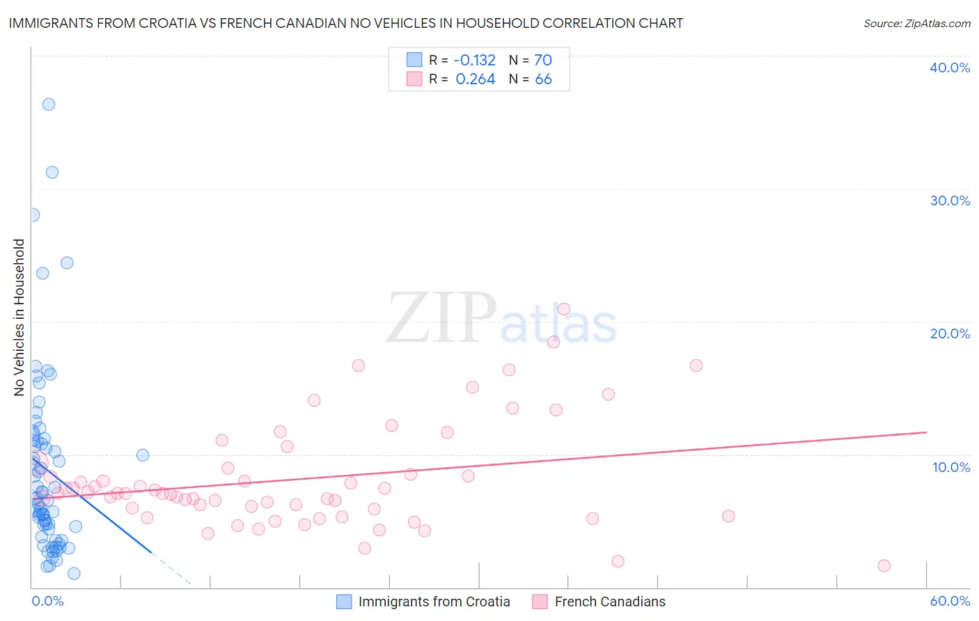 Immigrants from Croatia vs French Canadian No Vehicles in Household