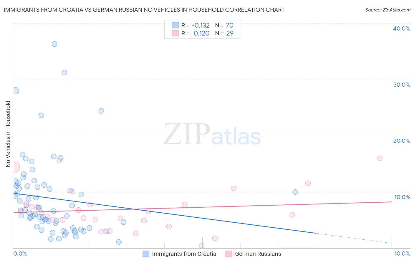 Immigrants from Croatia vs German Russian No Vehicles in Household