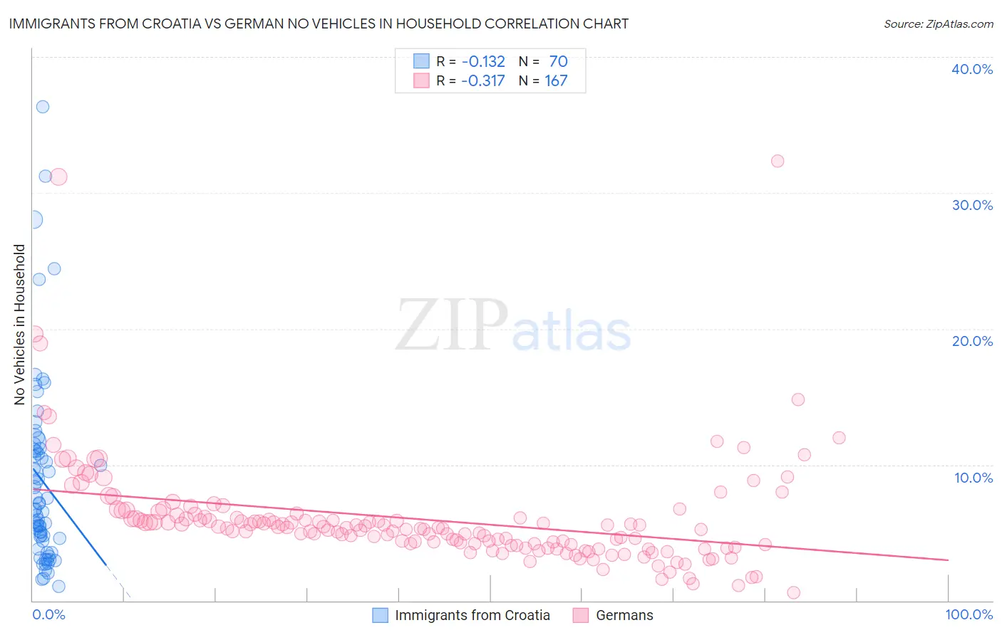 Immigrants from Croatia vs German No Vehicles in Household