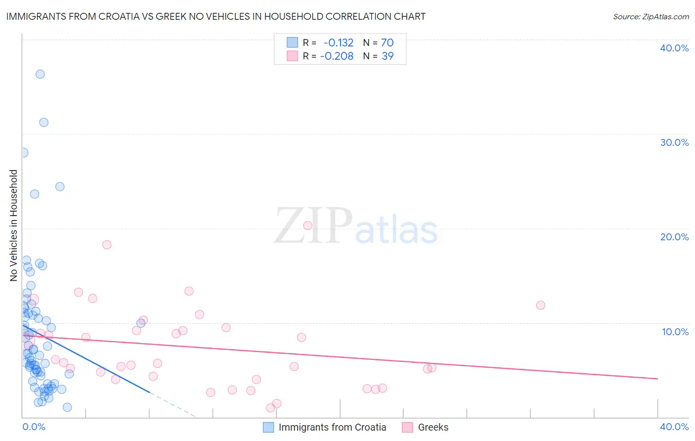 Immigrants from Croatia vs Greek No Vehicles in Household