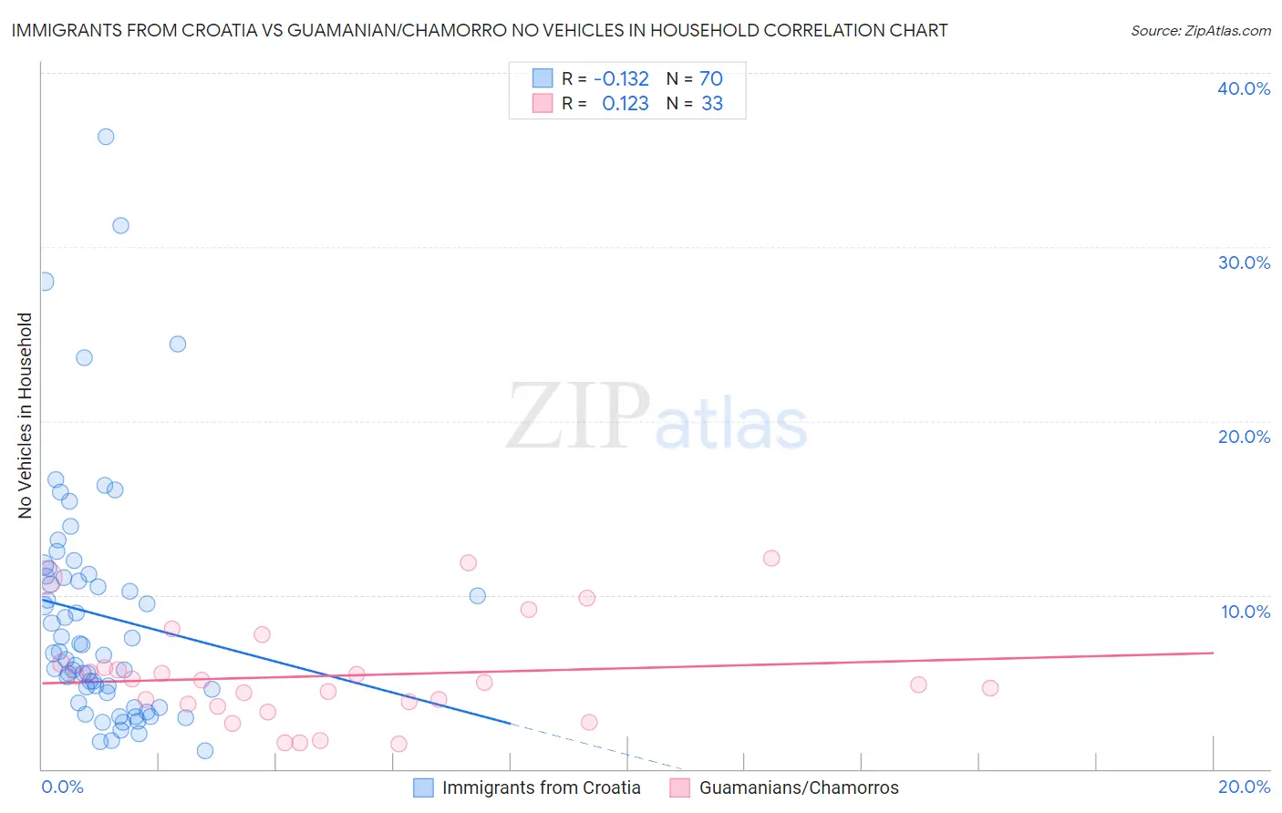 Immigrants from Croatia vs Guamanian/Chamorro No Vehicles in Household