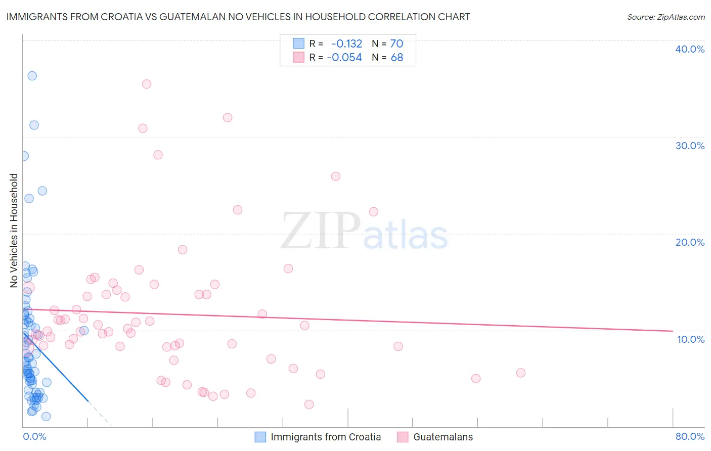 Immigrants from Croatia vs Guatemalan No Vehicles in Household