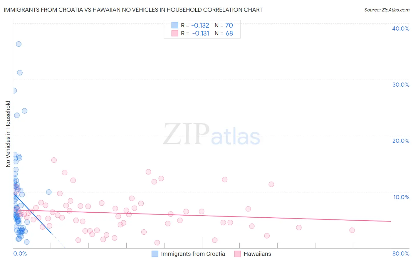 Immigrants from Croatia vs Hawaiian No Vehicles in Household