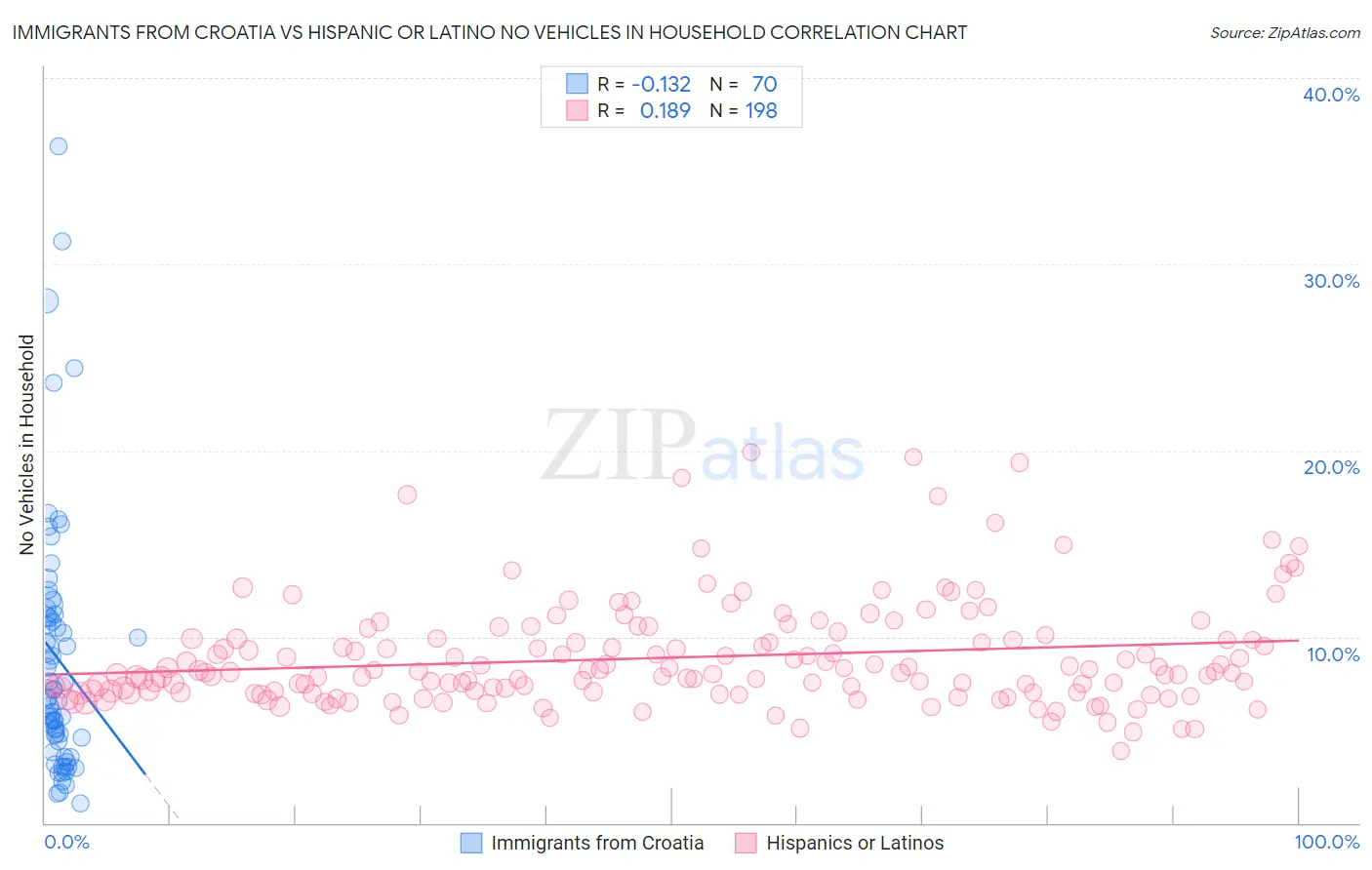 Immigrants from Croatia vs Hispanic or Latino No Vehicles in Household