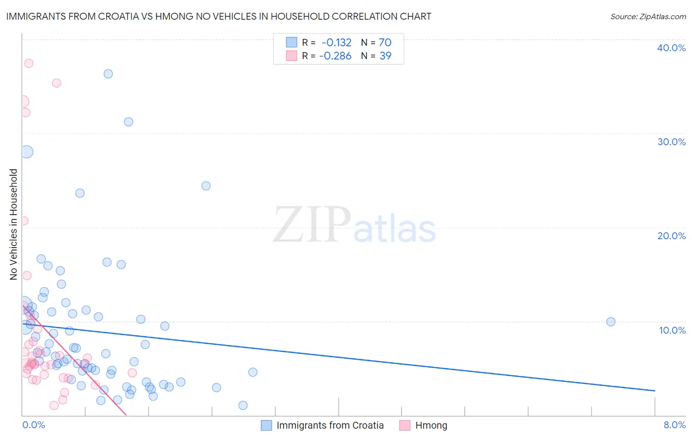 Immigrants from Croatia vs Hmong No Vehicles in Household