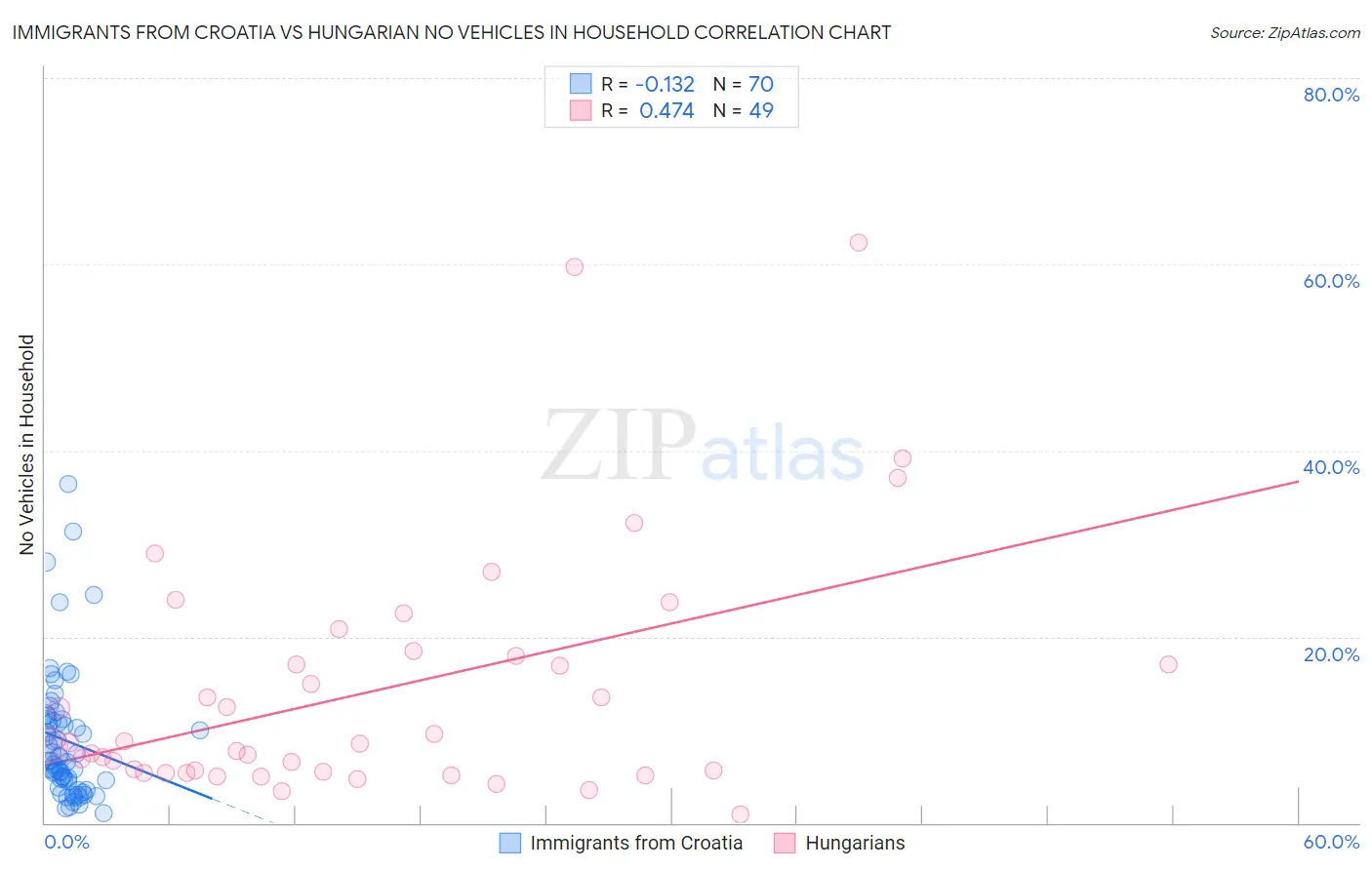 Immigrants from Croatia vs Hungarian No Vehicles in Household