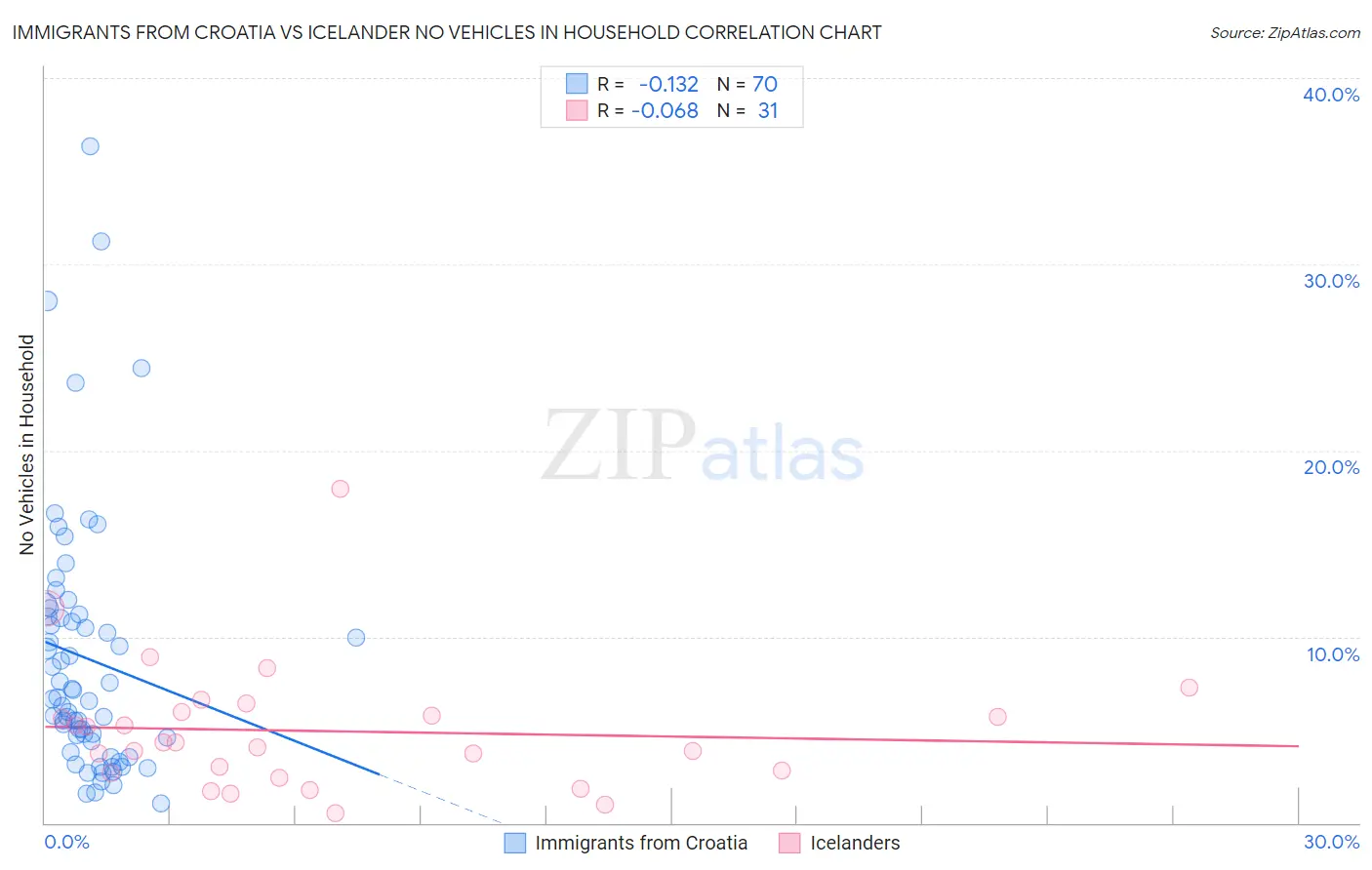 Immigrants from Croatia vs Icelander No Vehicles in Household