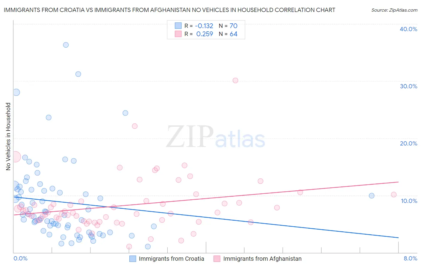 Immigrants from Croatia vs Immigrants from Afghanistan No Vehicles in Household