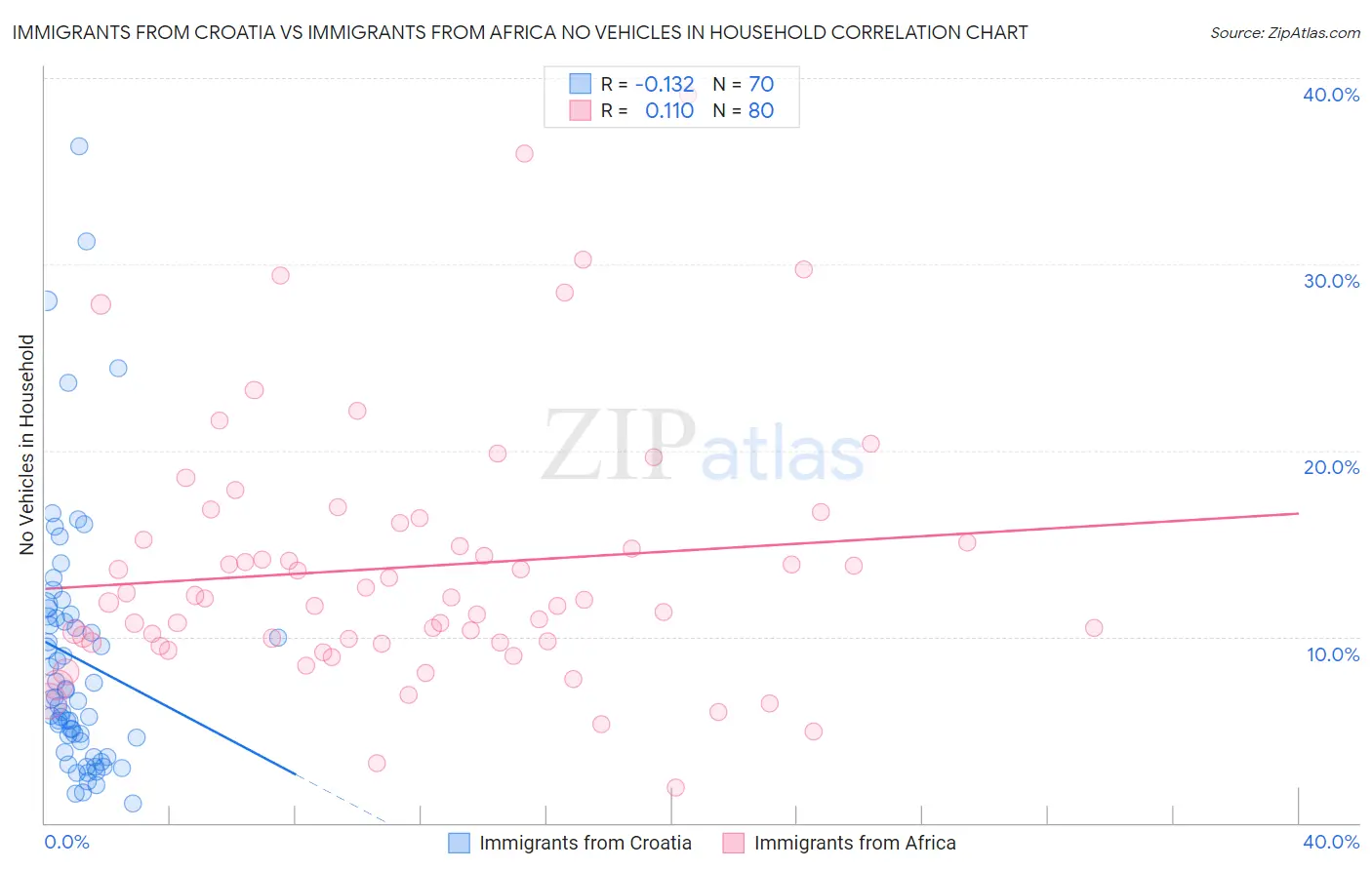 Immigrants from Croatia vs Immigrants from Africa No Vehicles in Household