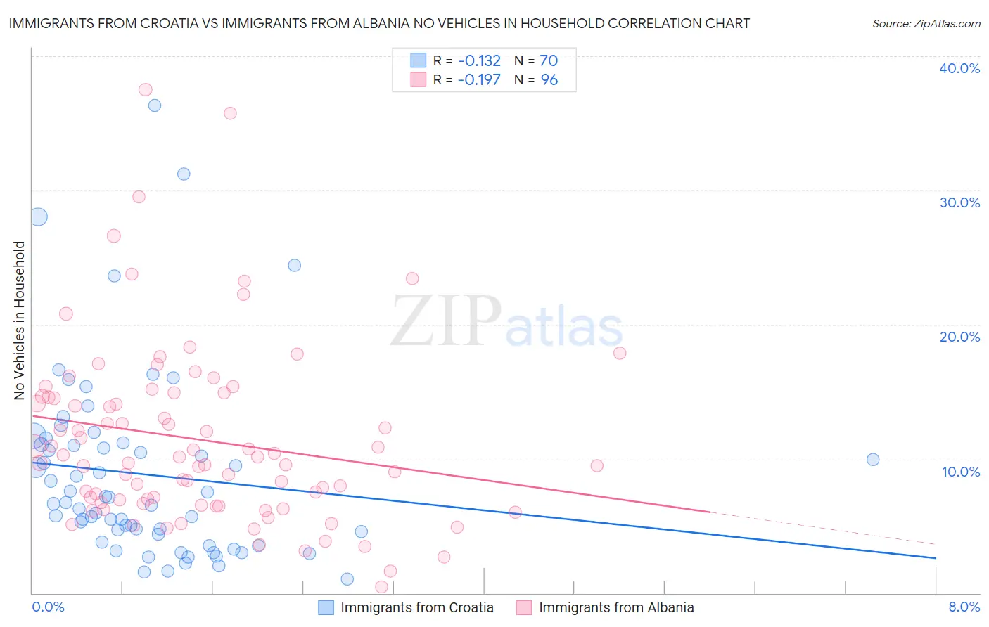 Immigrants from Croatia vs Immigrants from Albania No Vehicles in Household