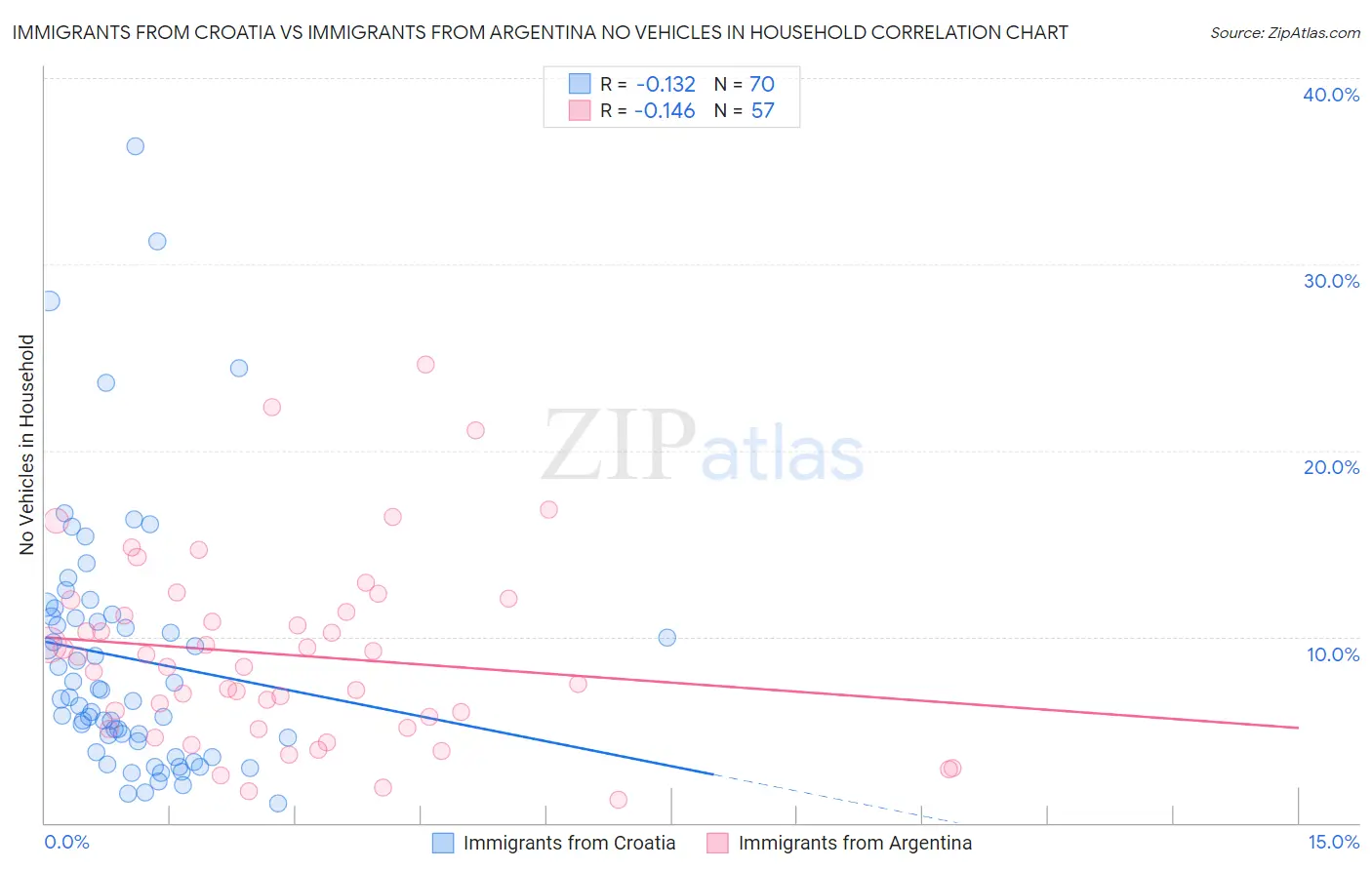 Immigrants from Croatia vs Immigrants from Argentina No Vehicles in Household