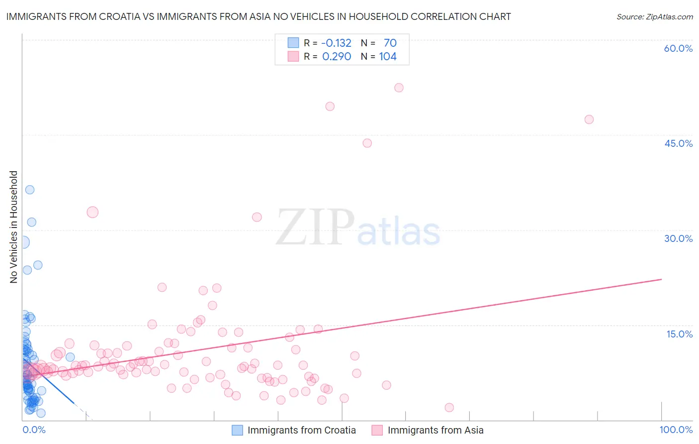 Immigrants from Croatia vs Immigrants from Asia No Vehicles in Household