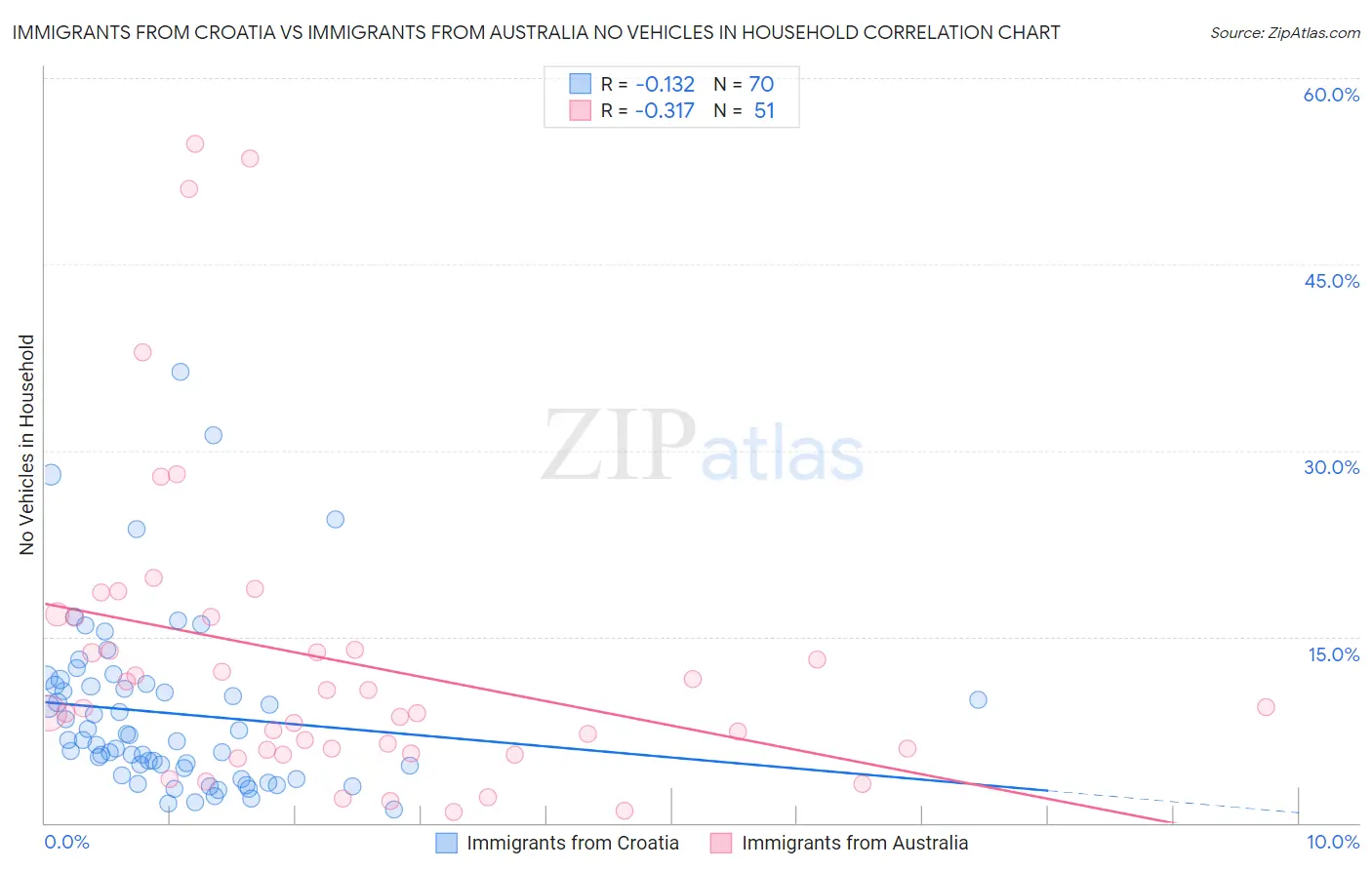 Immigrants from Croatia vs Immigrants from Australia No Vehicles in Household