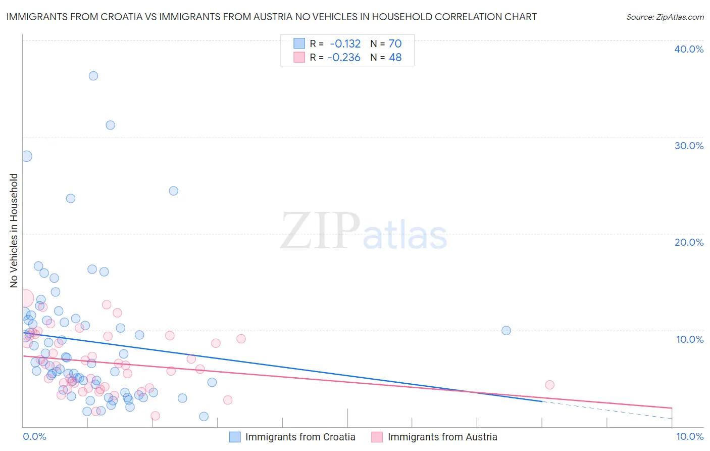 Immigrants from Croatia vs Immigrants from Austria No Vehicles in Household
