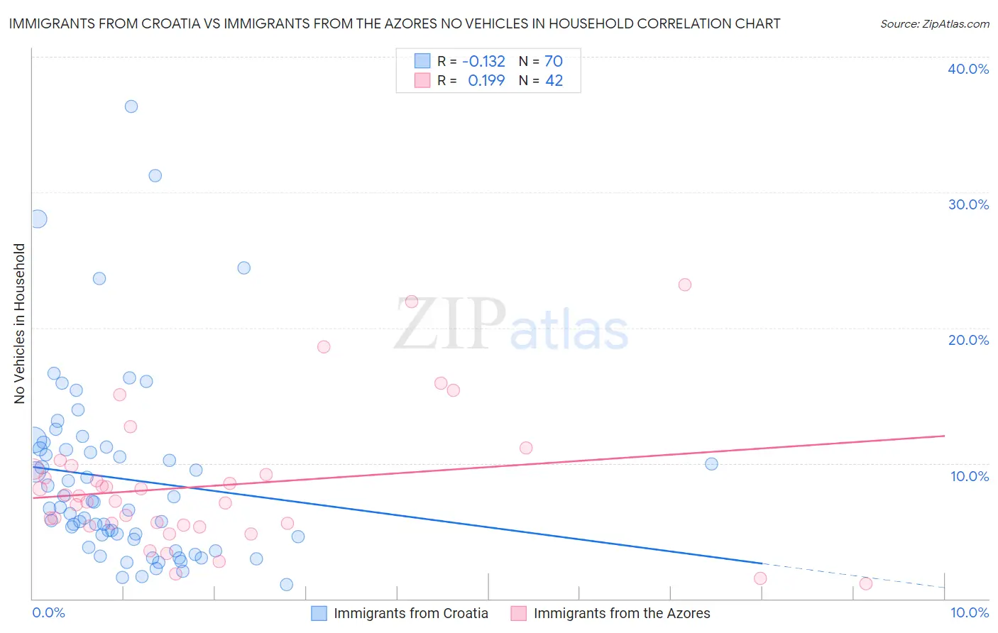 Immigrants from Croatia vs Immigrants from the Azores No Vehicles in Household