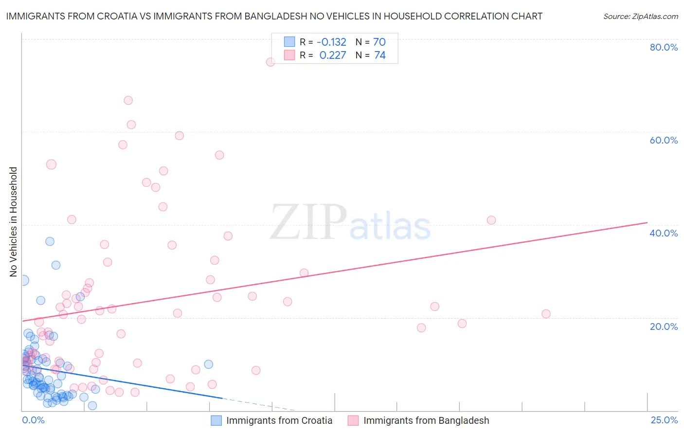Immigrants from Croatia vs Immigrants from Bangladesh No Vehicles in Household