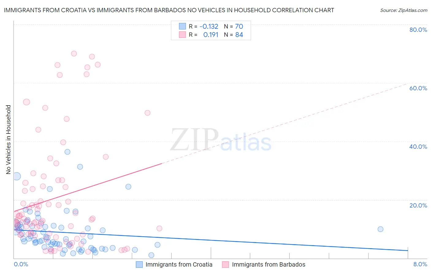 Immigrants from Croatia vs Immigrants from Barbados No Vehicles in Household