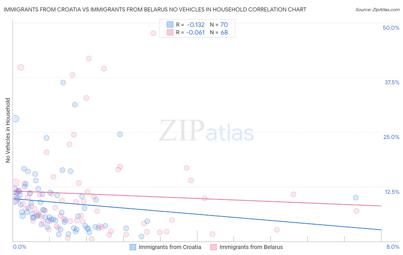 Immigrants from Croatia vs Immigrants from Belarus No Vehicles in Household