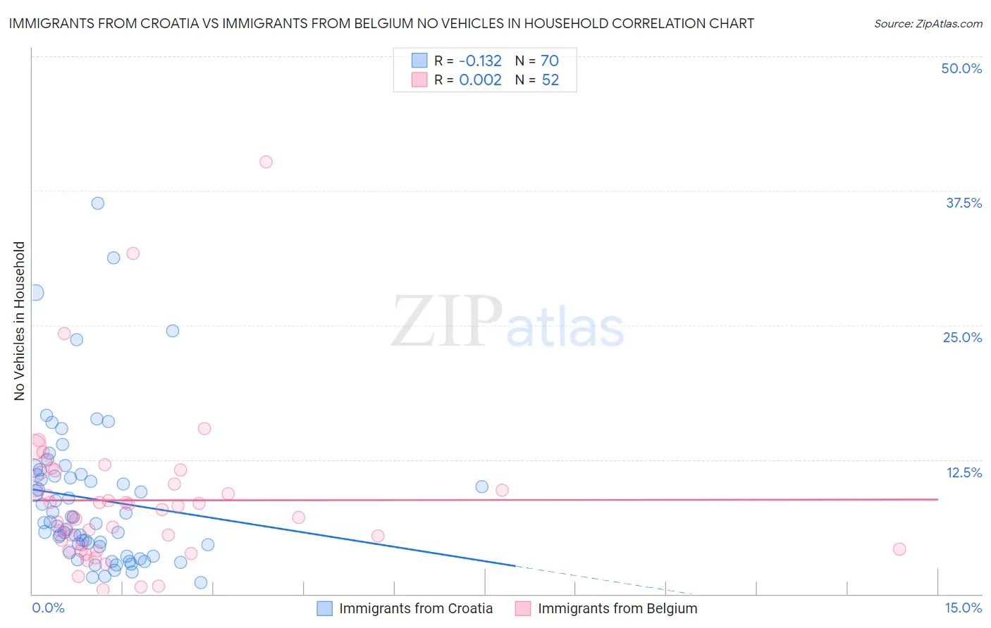 Immigrants from Croatia vs Immigrants from Belgium No Vehicles in Household
