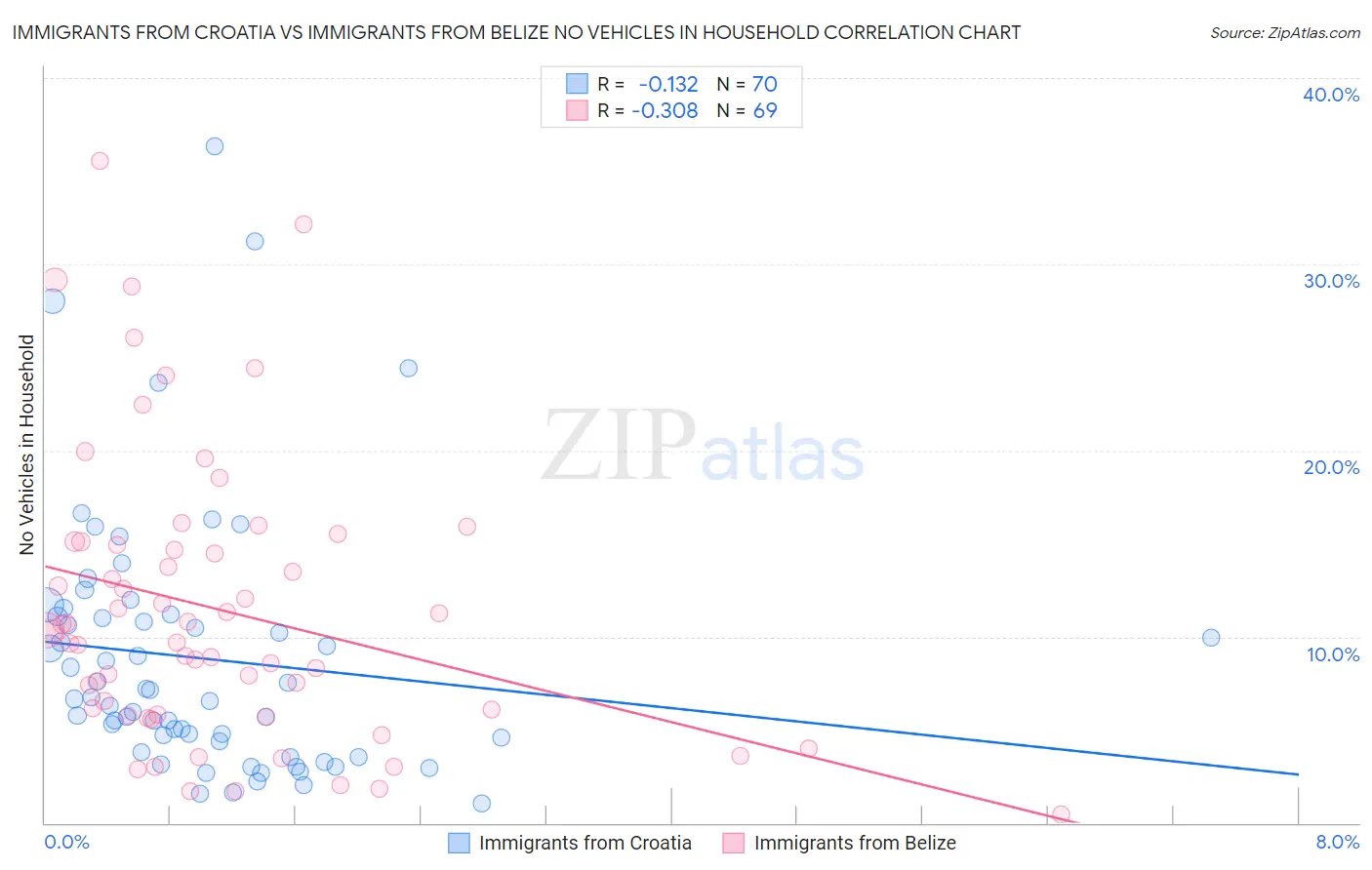 Immigrants from Croatia vs Immigrants from Belize No Vehicles in Household