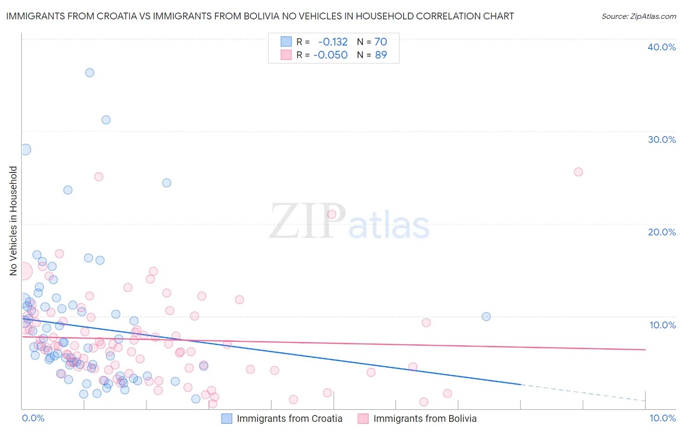 Immigrants from Croatia vs Immigrants from Bolivia No Vehicles in Household
