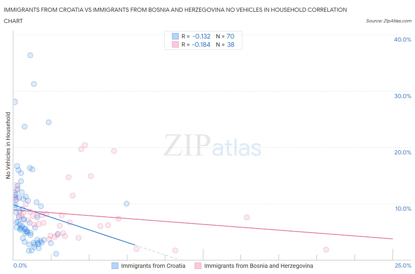 Immigrants from Croatia vs Immigrants from Bosnia and Herzegovina No Vehicles in Household