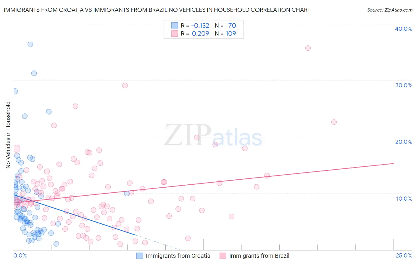 Immigrants from Croatia vs Immigrants from Brazil No Vehicles in Household