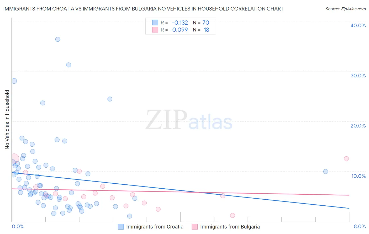 Immigrants from Croatia vs Immigrants from Bulgaria No Vehicles in Household