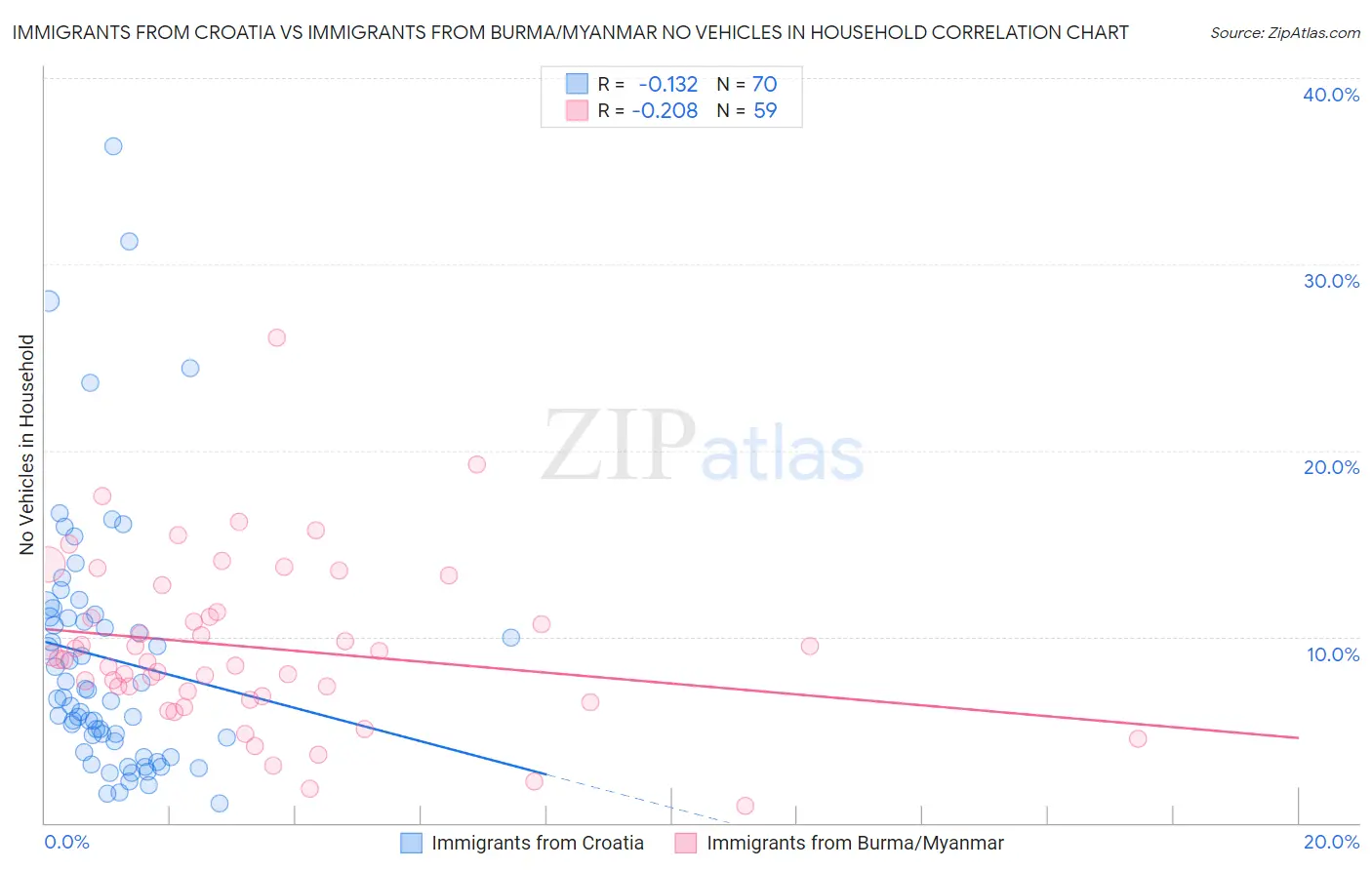 Immigrants from Croatia vs Immigrants from Burma/Myanmar No Vehicles in Household