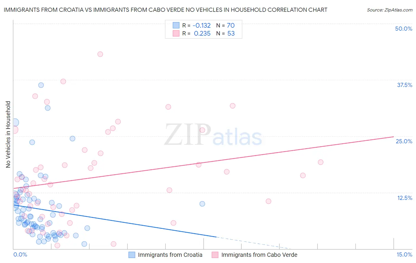 Immigrants from Croatia vs Immigrants from Cabo Verde No Vehicles in Household