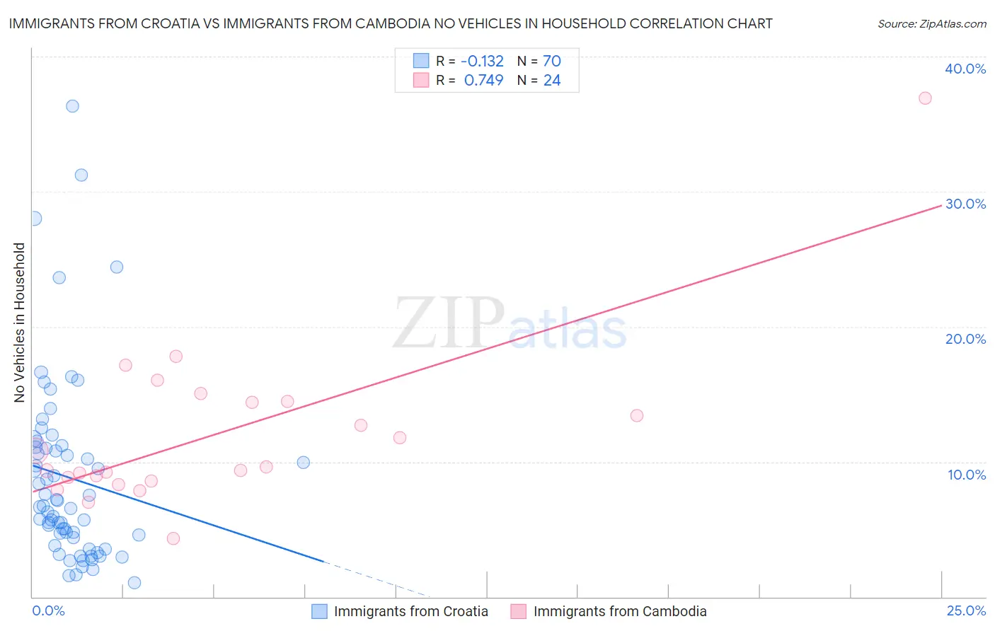 Immigrants from Croatia vs Immigrants from Cambodia No Vehicles in Household