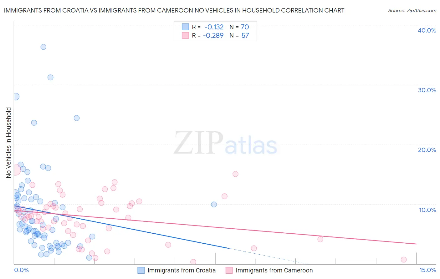 Immigrants from Croatia vs Immigrants from Cameroon No Vehicles in Household
