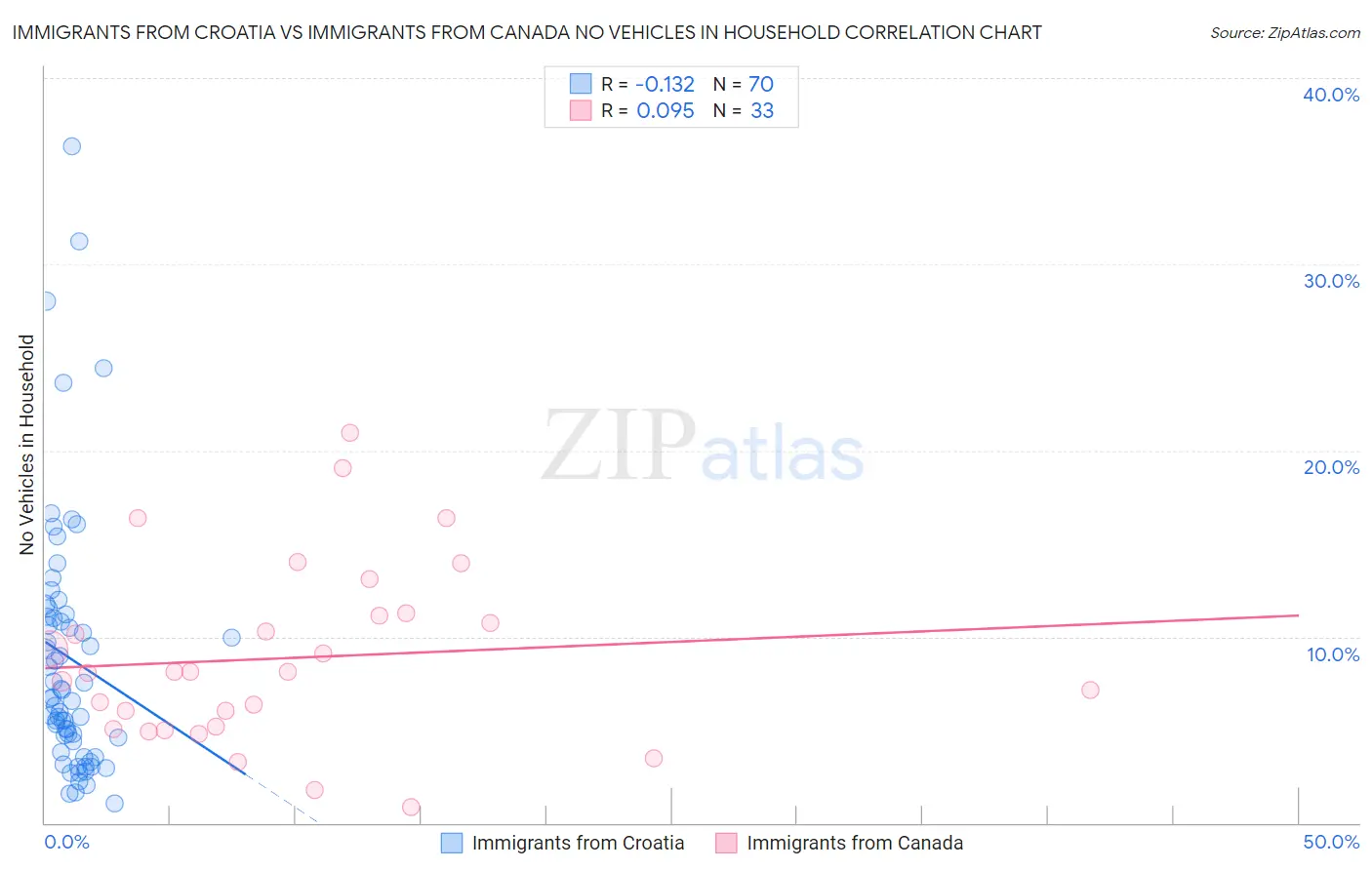 Immigrants from Croatia vs Immigrants from Canada No Vehicles in Household