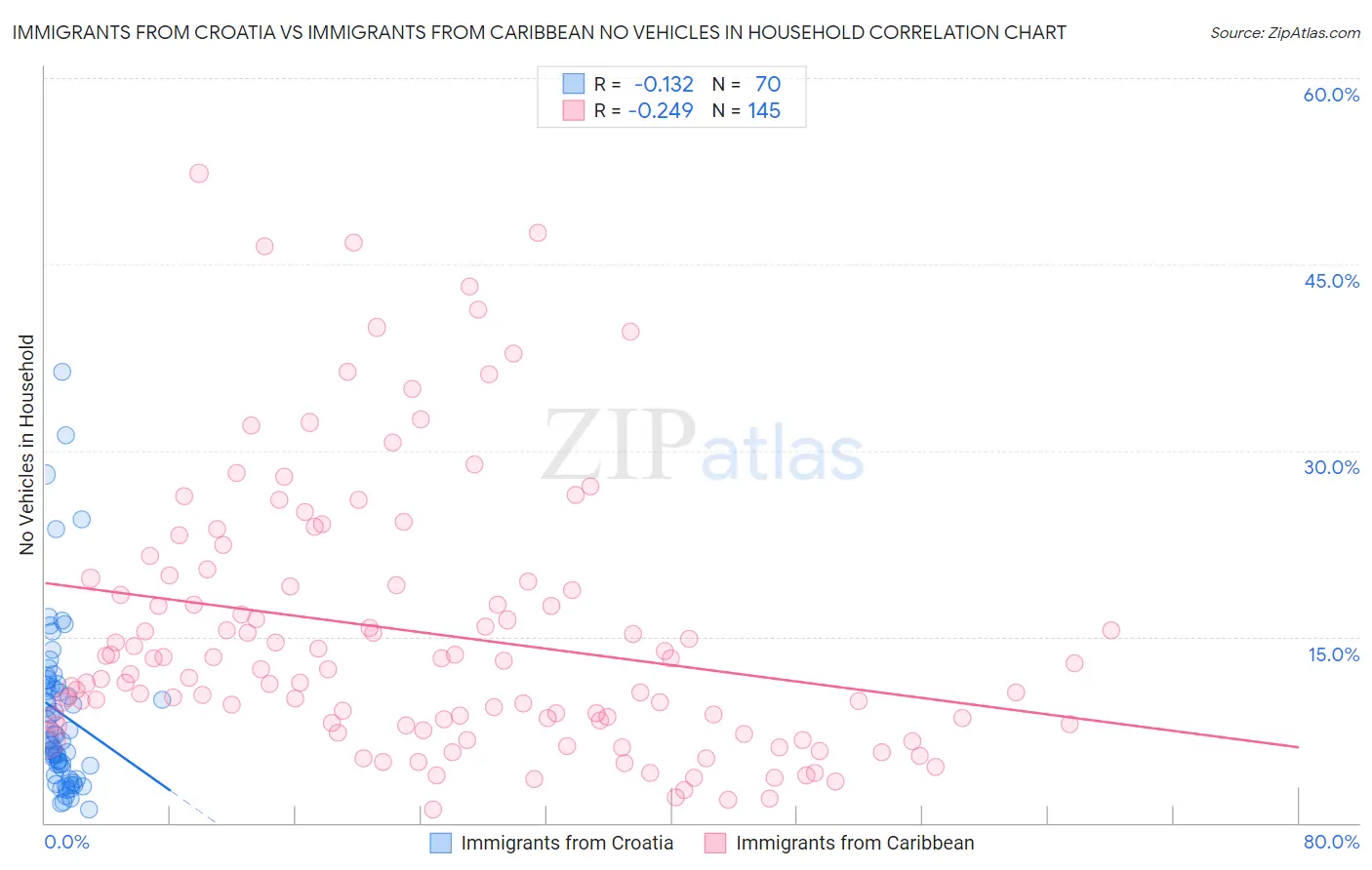 Immigrants from Croatia vs Immigrants from Caribbean No Vehicles in Household