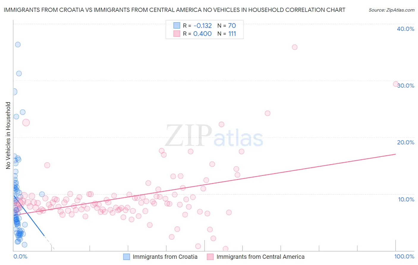 Immigrants from Croatia vs Immigrants from Central America No Vehicles in Household