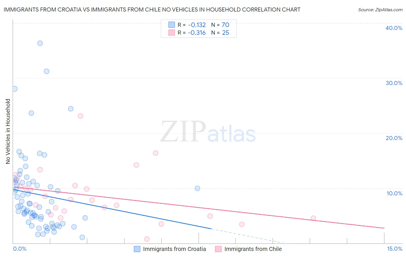 Immigrants from Croatia vs Immigrants from Chile No Vehicles in Household
