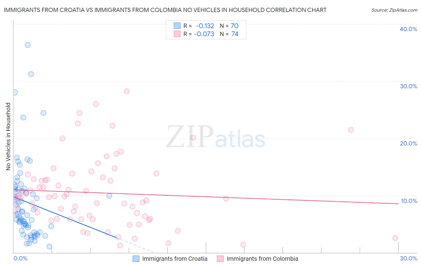Immigrants from Croatia vs Immigrants from Colombia No Vehicles in Household