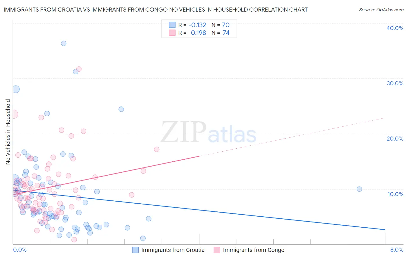 Immigrants from Croatia vs Immigrants from Congo No Vehicles in Household