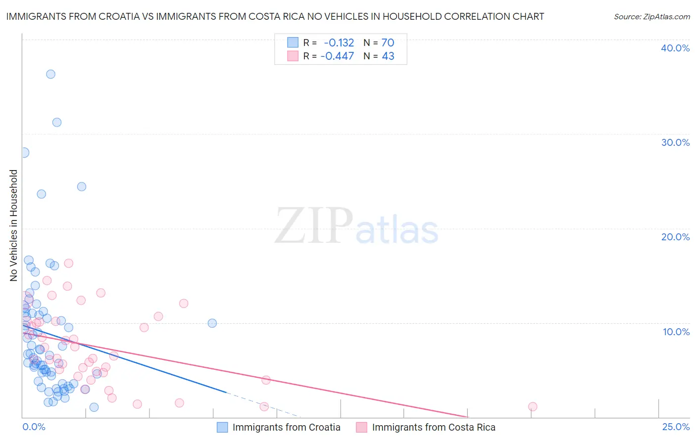 Immigrants from Croatia vs Immigrants from Costa Rica No Vehicles in Household