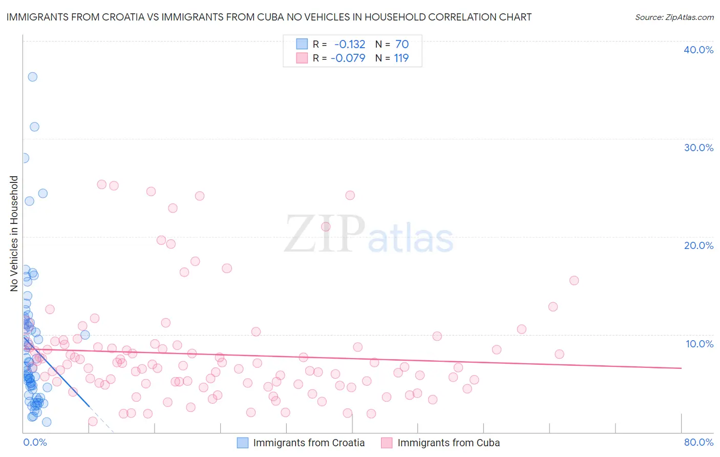 Immigrants from Croatia vs Immigrants from Cuba No Vehicles in Household