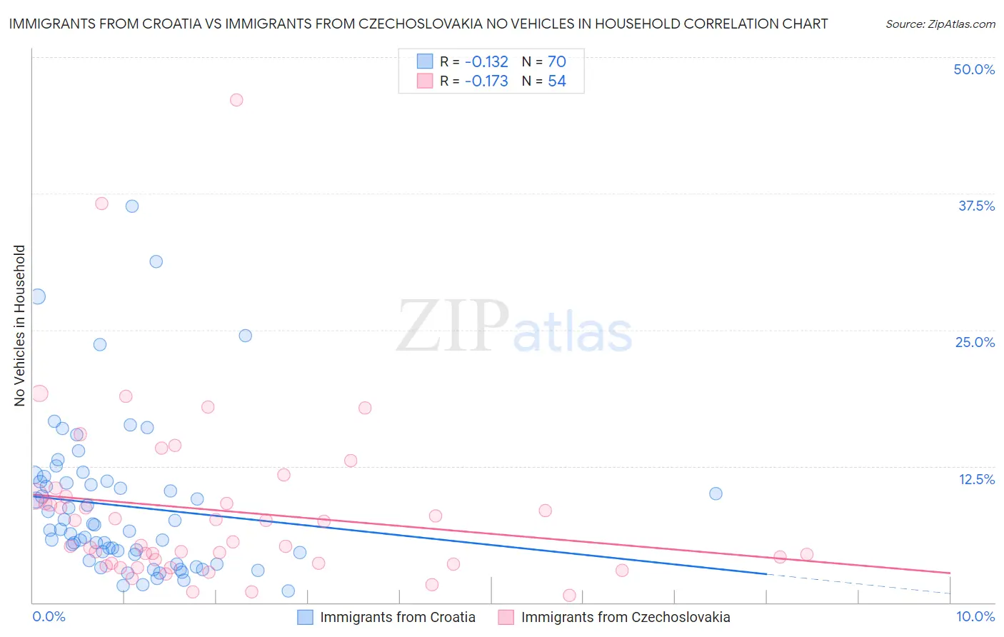 Immigrants from Croatia vs Immigrants from Czechoslovakia No Vehicles in Household
