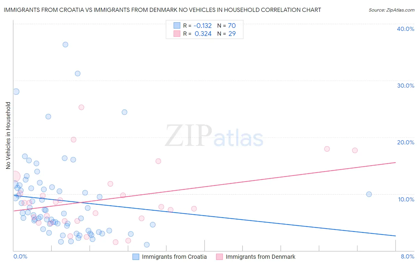 Immigrants from Croatia vs Immigrants from Denmark No Vehicles in Household