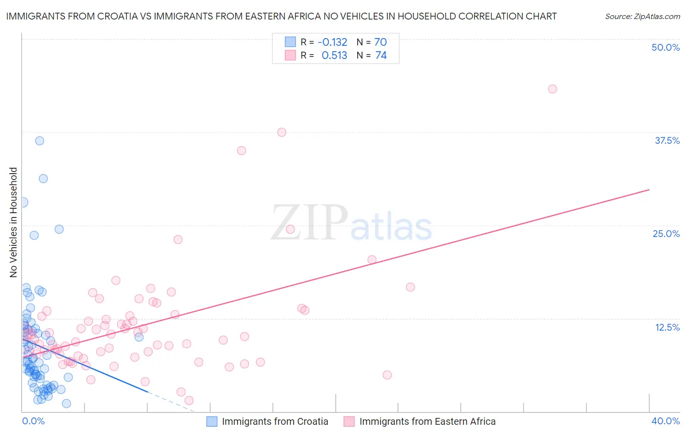 Immigrants from Croatia vs Immigrants from Eastern Africa No Vehicles in Household