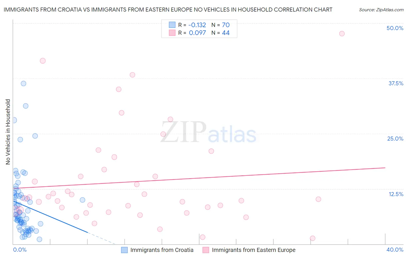 Immigrants from Croatia vs Immigrants from Eastern Europe No Vehicles in Household