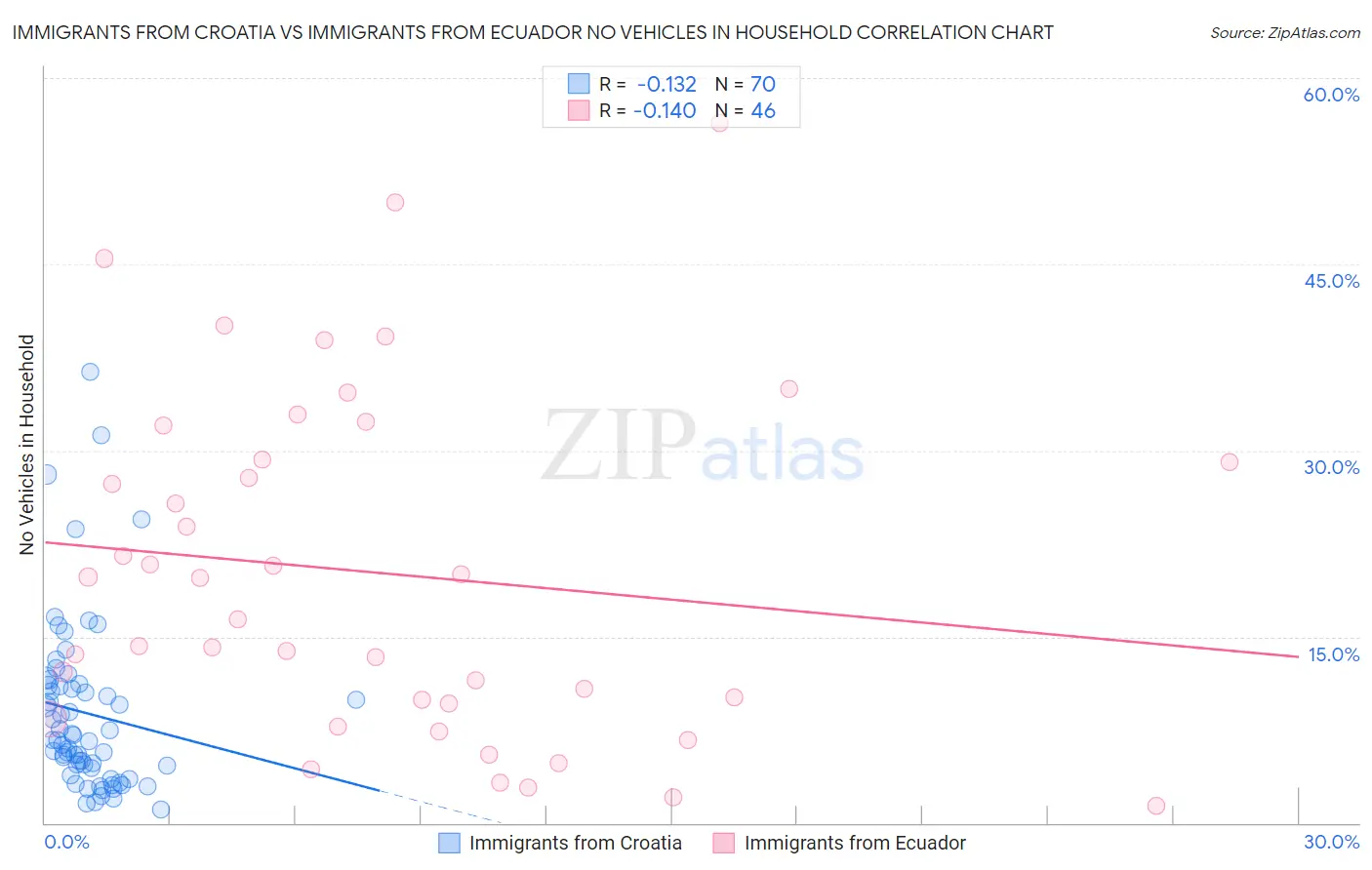 Immigrants from Croatia vs Immigrants from Ecuador No Vehicles in Household
