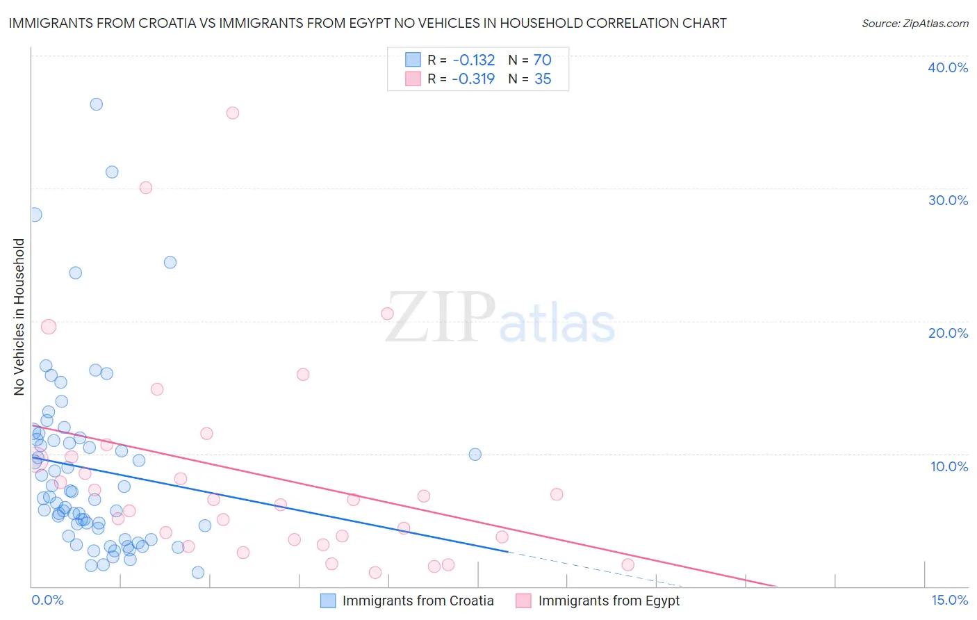 Immigrants from Croatia vs Immigrants from Egypt No Vehicles in Household