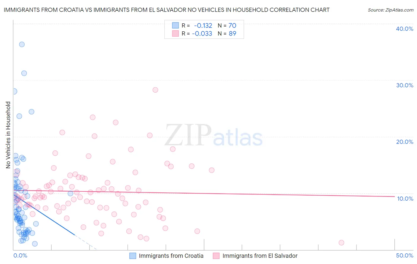 Immigrants from Croatia vs Immigrants from El Salvador No Vehicles in Household