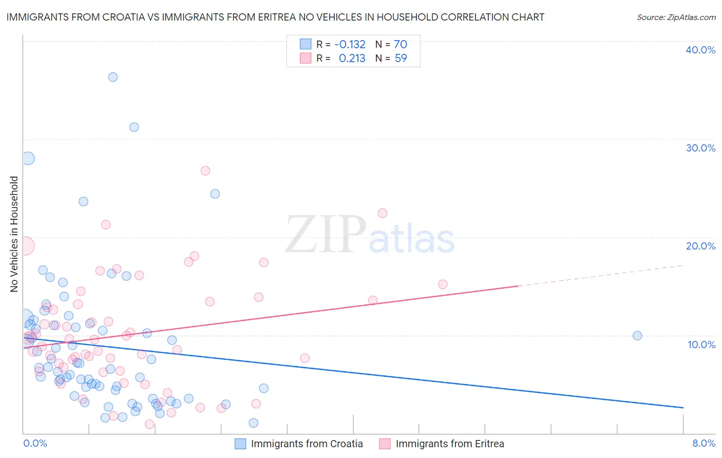Immigrants from Croatia vs Immigrants from Eritrea No Vehicles in Household