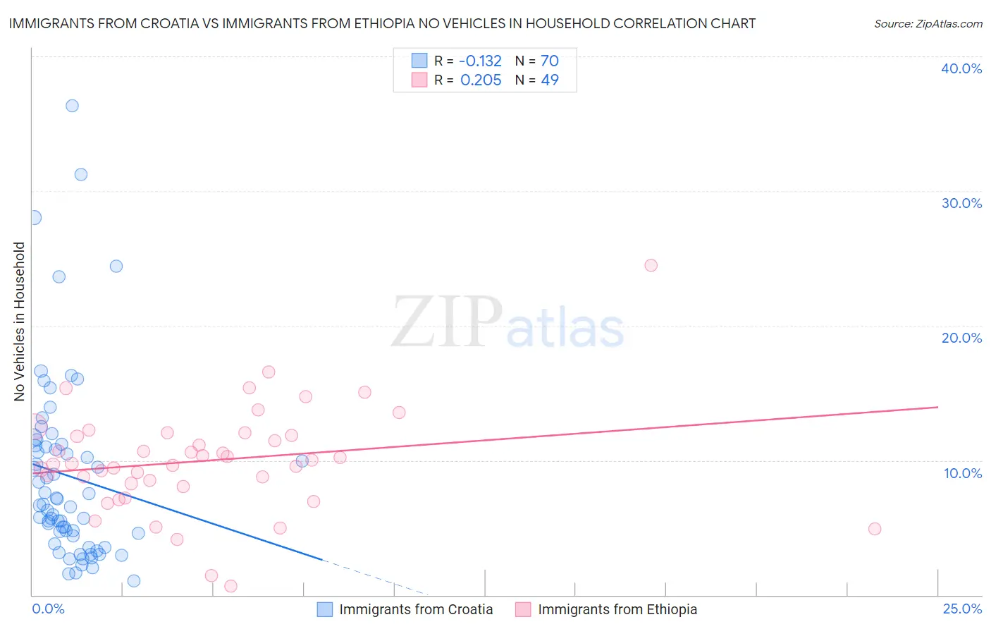 Immigrants from Croatia vs Immigrants from Ethiopia No Vehicles in Household