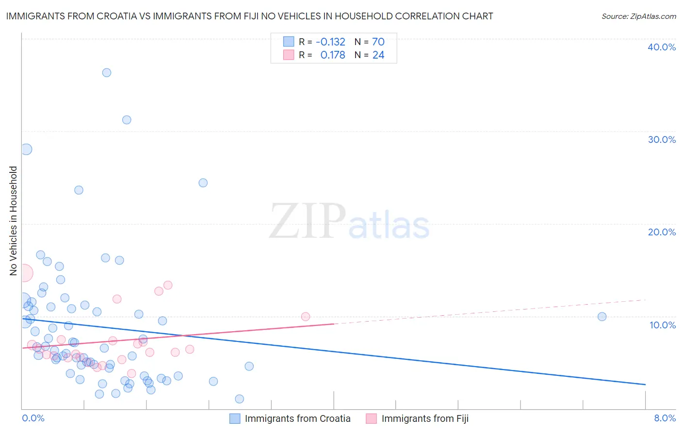 Immigrants from Croatia vs Immigrants from Fiji No Vehicles in Household
